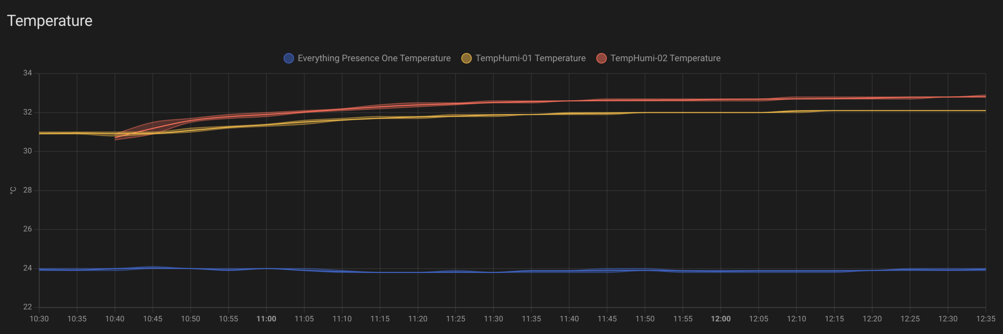 graph showing temperature data over time